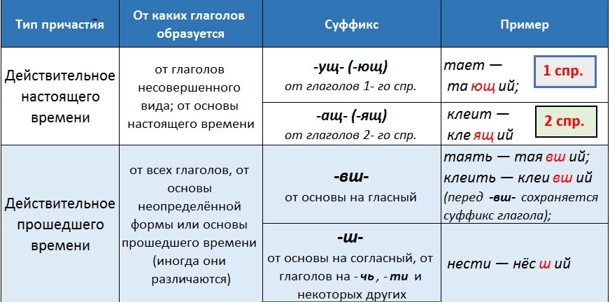 Правила написания суффиксов в причастиях