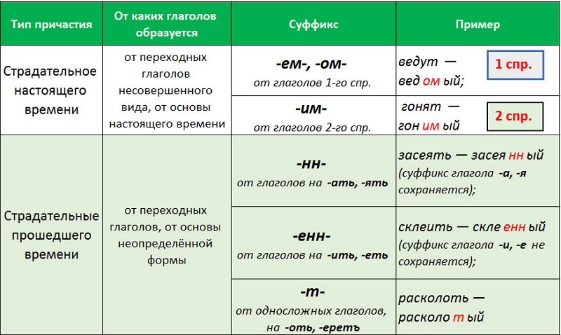 Правила написания суффиксов в причастиях