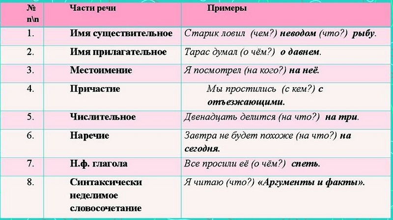 Предложения с второстепенными членами