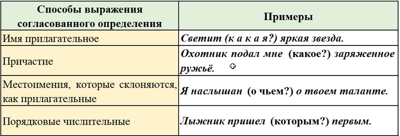 Предложения с второстепенными членами