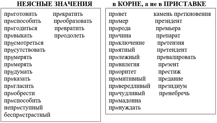 Правила написания приставок