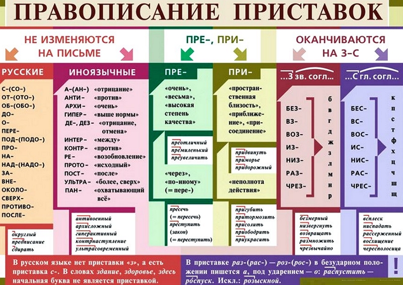 Правила написания приставок