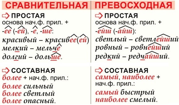 Степени сравнения и формы прилагательных