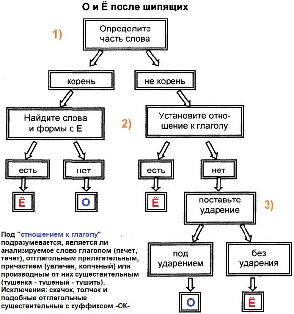 Правописание гласных О/Е после шипящих и Ц