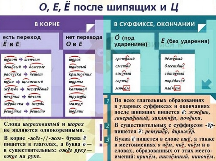 Правописание гласных О/Е после шипящих и Ц