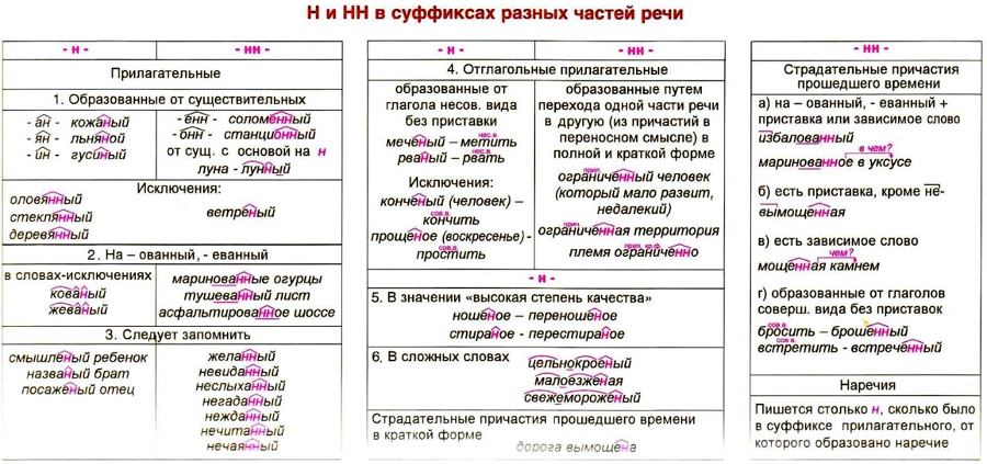 Основные правила написания прилагательных