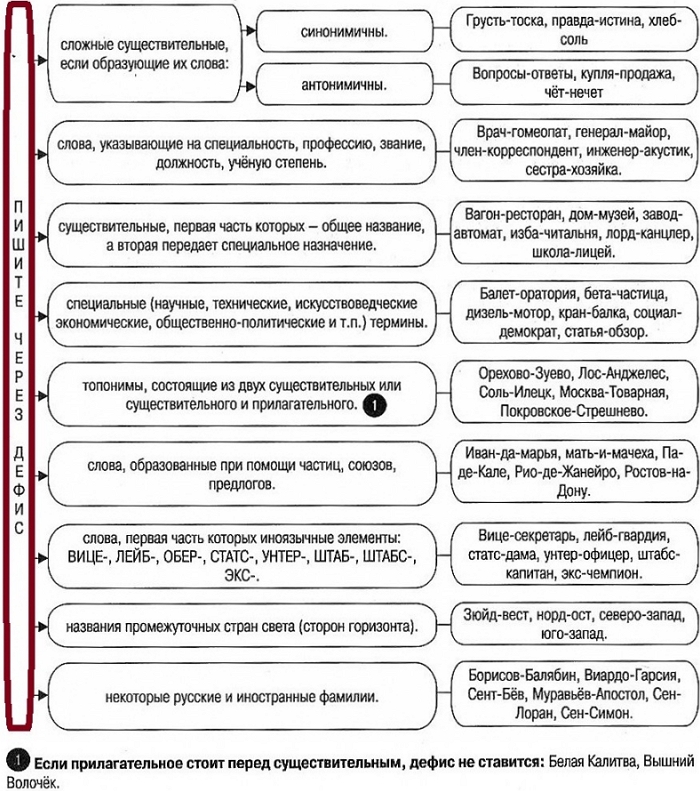 Основные правила написания существительных