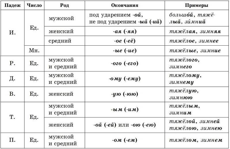 Правописание падежных и родовых окончаний