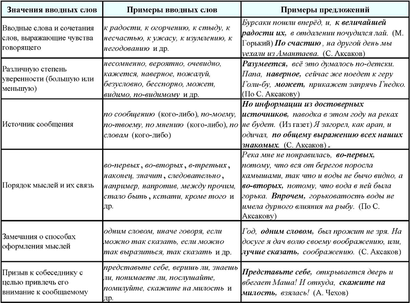 Особенности простого предложения с осложнениями