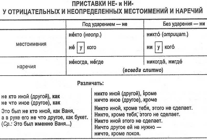 Правила написания отрицательных местоимений и наречий