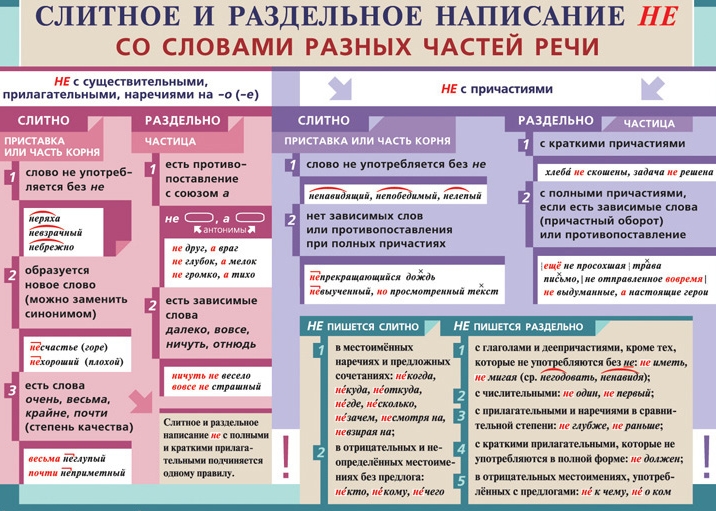 Правописание НЕ с различными частями речи