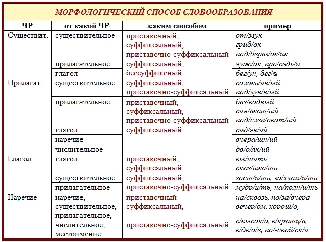 Основные способы образования слов