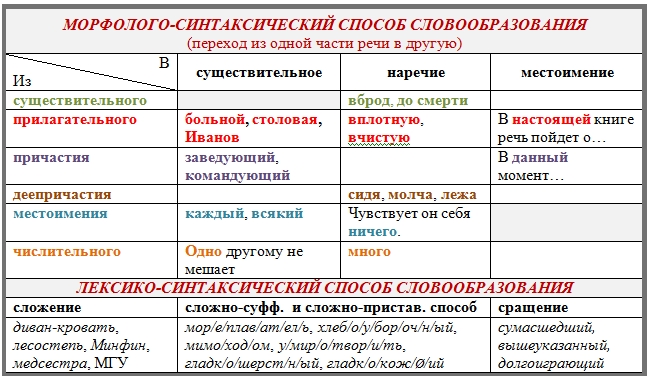 Основные способы образования слов