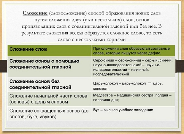 Особенности словообразования путем сложения