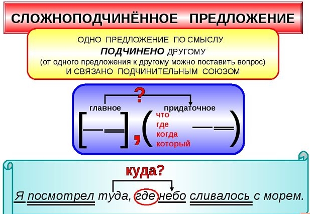 Предложения с подчинительной связью