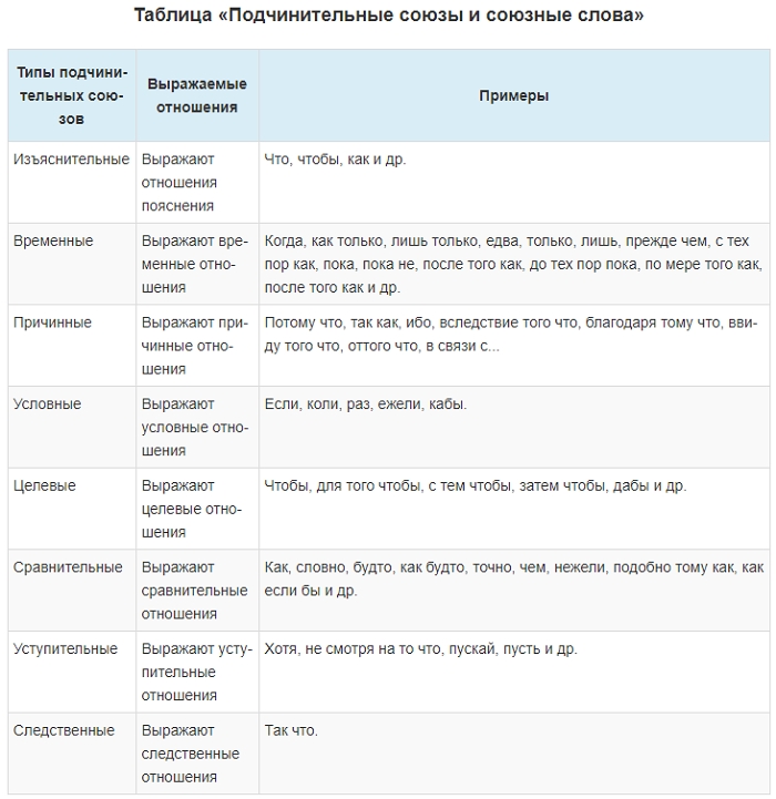 Предложения с подчинительной связью