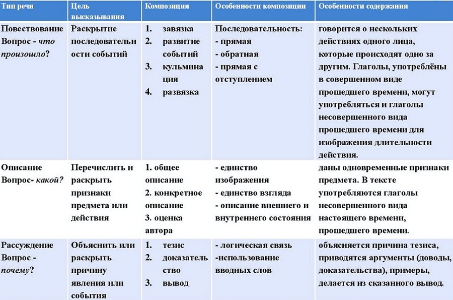 Особенности создания текстов различных стилей