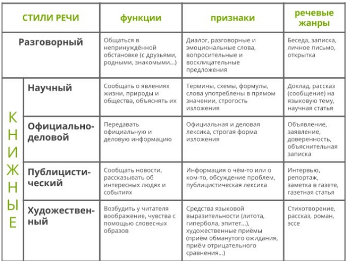 Стили и функционально-смысловые типы речи