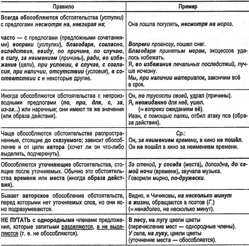 Знаки препинания при обособленных членах предложения. Конспект