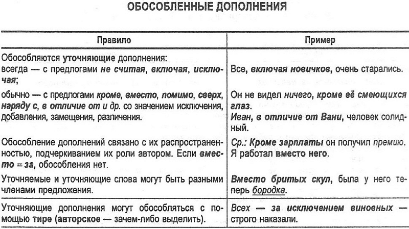 Знаки препинания при обособленных членах предложения. Конспект