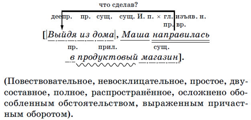 Схема синтаксического анализа простого предложения