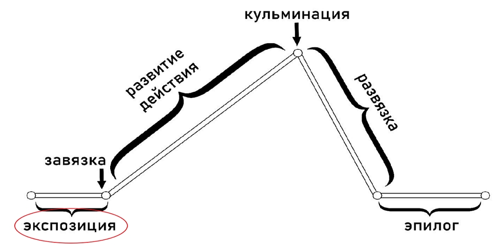 ЭКСПОЗИЦИЯ – опасная часть произведения